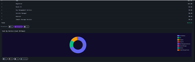 AI-Generated Charts